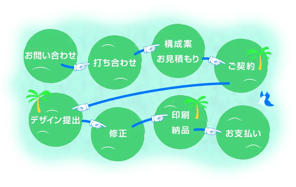 制作の流れ